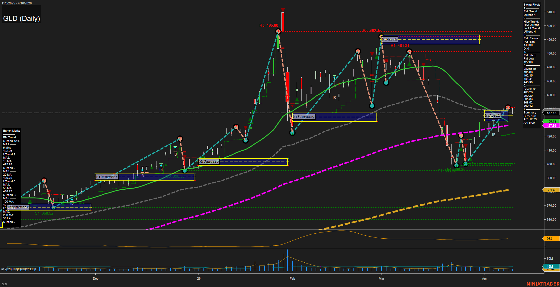 GLD SPDR Gold Shares Daily Chart Analysis: 2026-Apr-12 18:03 CT