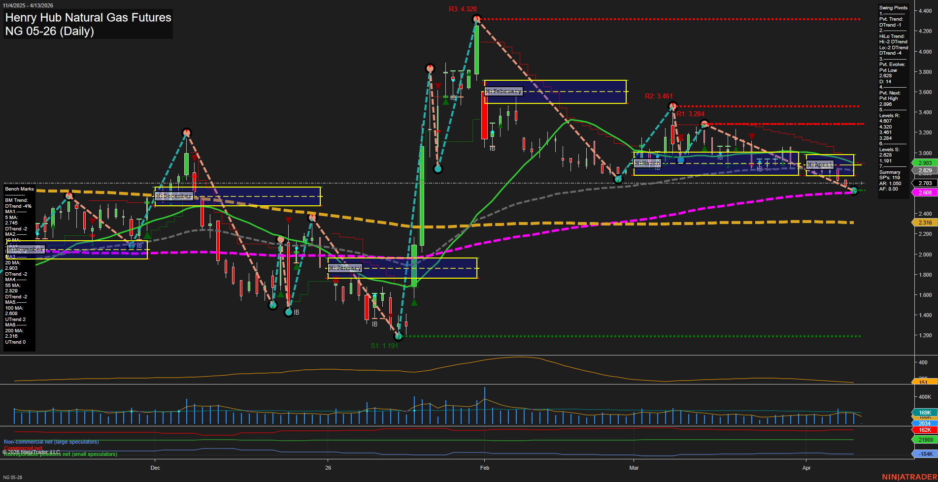 NG Henry Hub Natural Gas Futures Daily Chart Analysis: 2026-Apr-12 18:04 CT