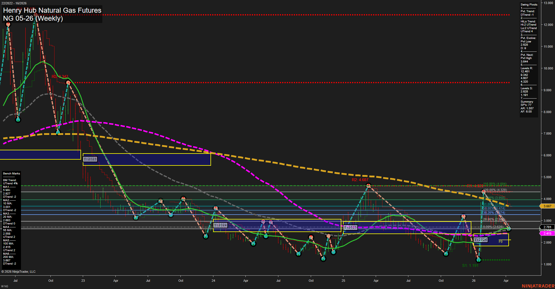 NG Henry Hub Natural Gas Futures Weekly Chart Analysis: 2026-Apr-12 18:04 CT