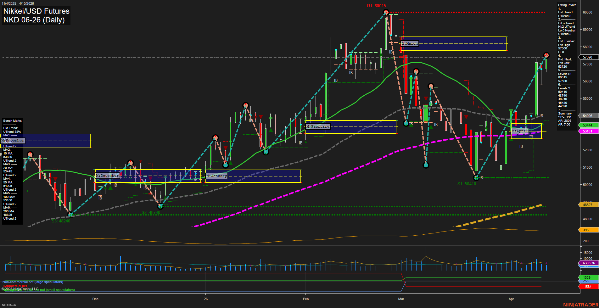 NKD Nikkei/USD Futures Daily Chart Analysis: 2026-Apr-12 18:04 CT