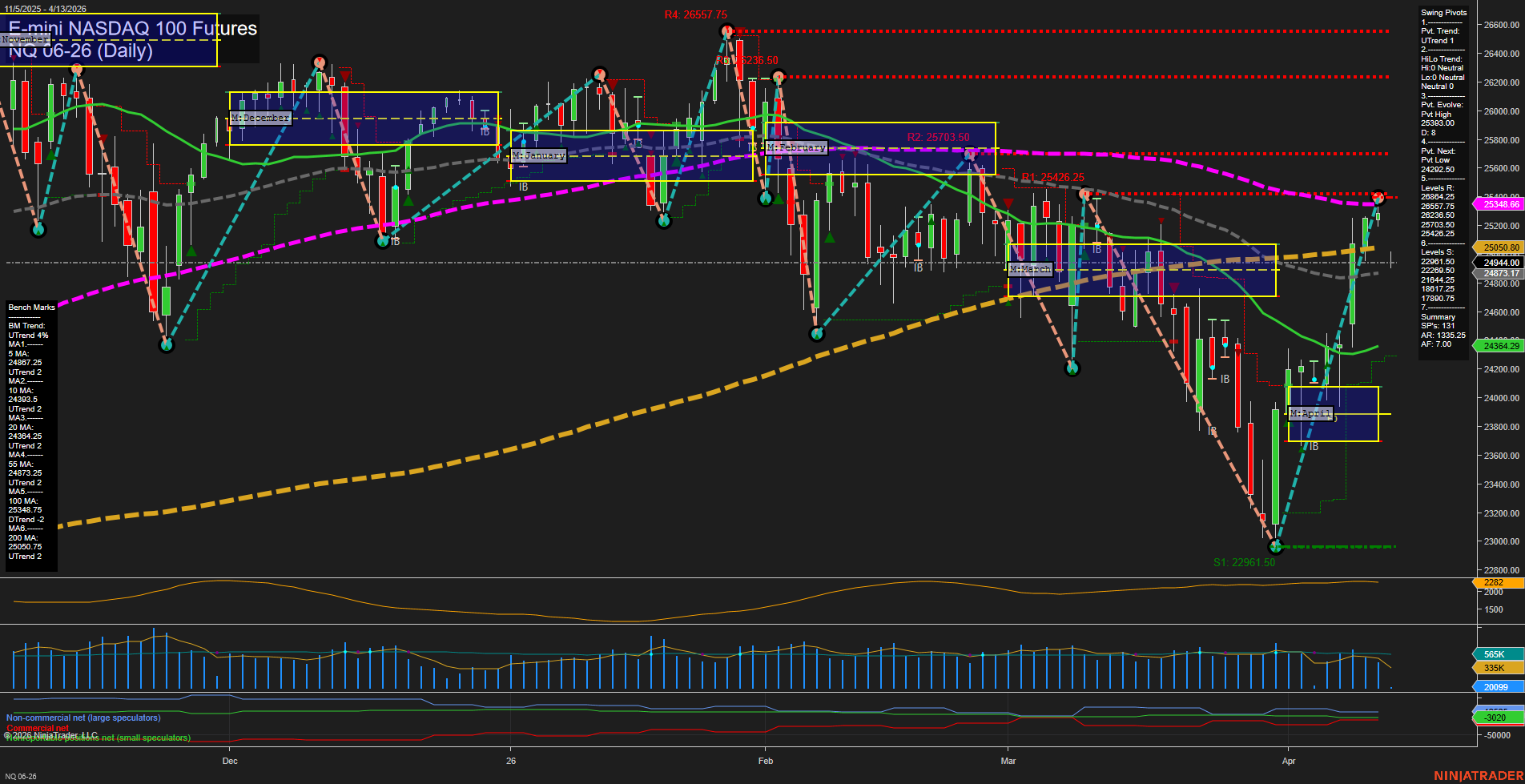 NQ E-mini NASDAQ 100 Futures Daily Chart Analysis: 2026-Apr-12 18:04 CT