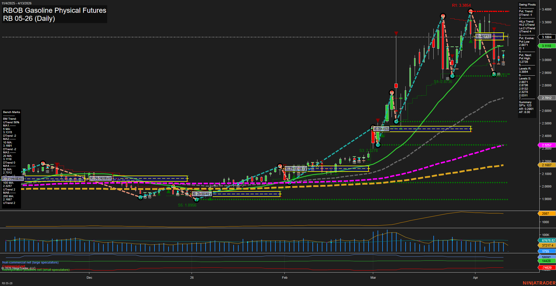 RB RBOB Gasoline Physical Futures Daily Chart Analysis: 2026-Apr-12 18:05 CT