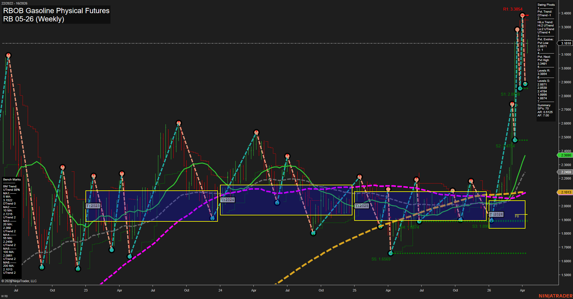 RB RBOB Gasoline Physical Futures Weekly Chart Analysis: 2026-Apr-12 18:05 CT