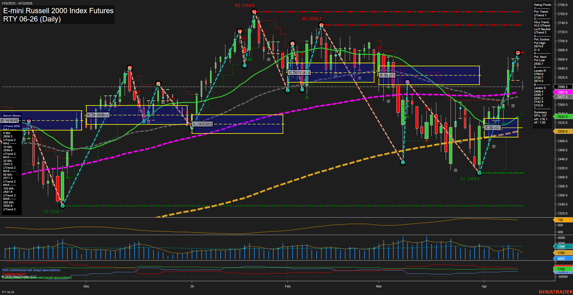 RTY E-mini Russell 2000 Index Futures Daily Chart Analysis: 2026-Apr-12 18:05 CT