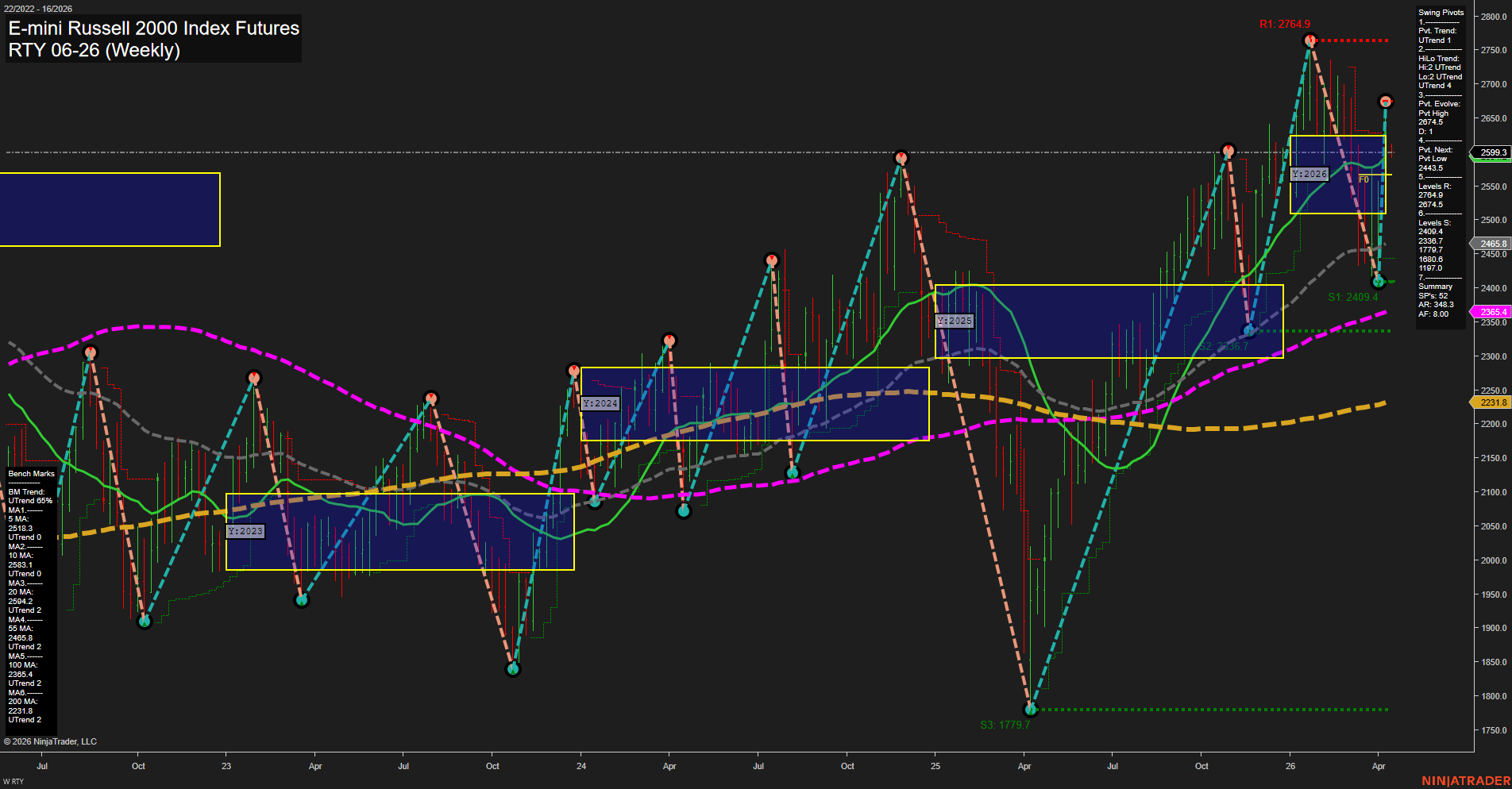 RTY E-mini Russell 2000 Index Futures Weekly Chart Analysis: 2026-Apr-12 18:05 CT