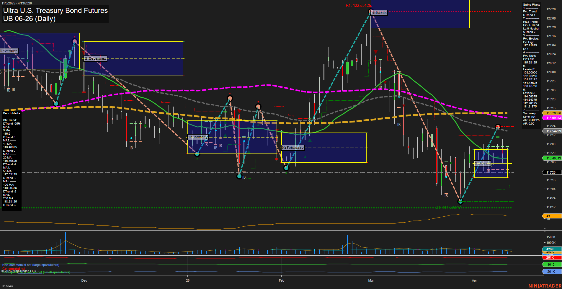 UB Ultra U.S. Treasury Bond Futures Daily Chart Analysis: 2026-Apr-12 18:06 CT