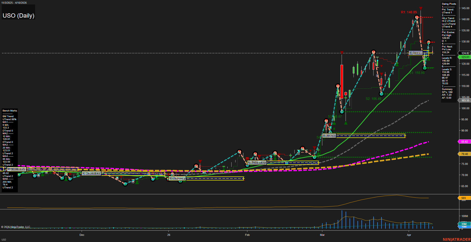 USO United States Oil Fund LP Daily Chart Analysis: 2026-Apr-12 18:06 CT