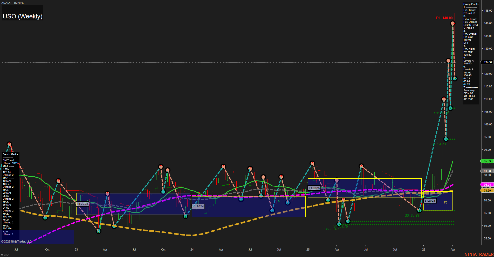 USO United States Oil Fund LP Weekly Chart Analysis: 2026-Apr-12 18:06 CT