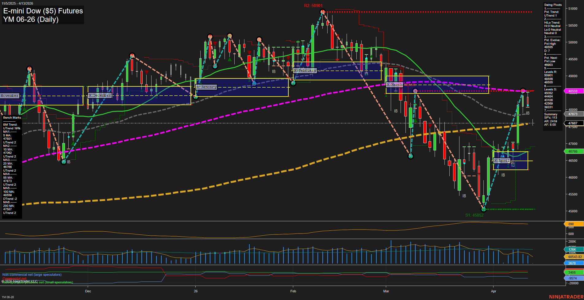 YM E-mini Dow ($5) Futures Daily Chart Analysis: 2026-Apr-12 18:06 CT