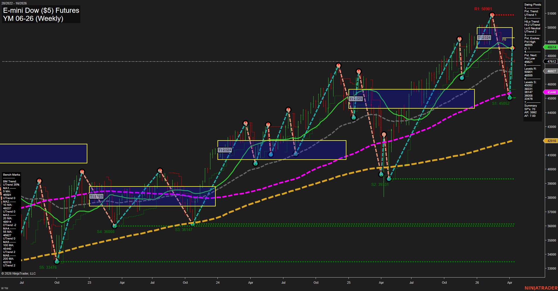 YM E-mini Dow ($5) Futures Weekly Chart Analysis: 2026-Apr-12 18:07 CT