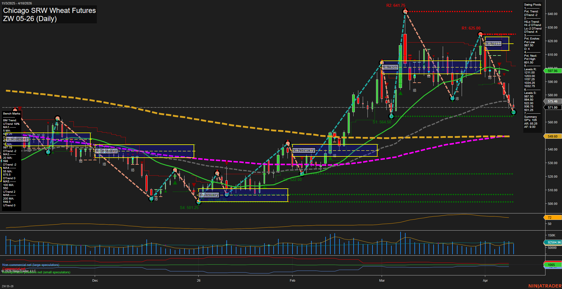 ZW Chicago SRW Wheat Futures Daily Chart Analysis: 2026-Apr-12 18:08 CT