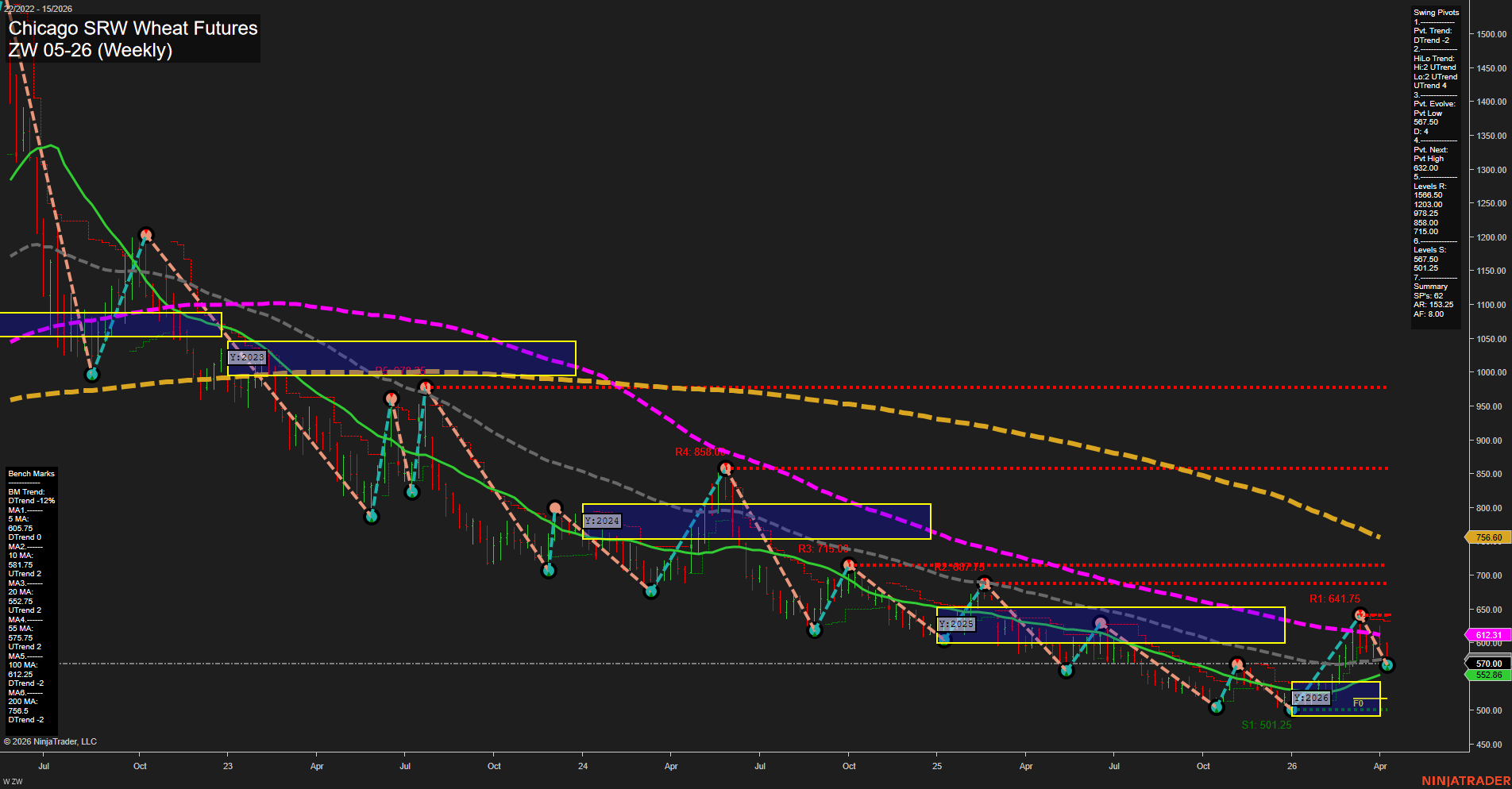 ZW Chicago SRW Wheat Futures Weekly Chart Analysis: 2026-Apr-12 18:08 CT