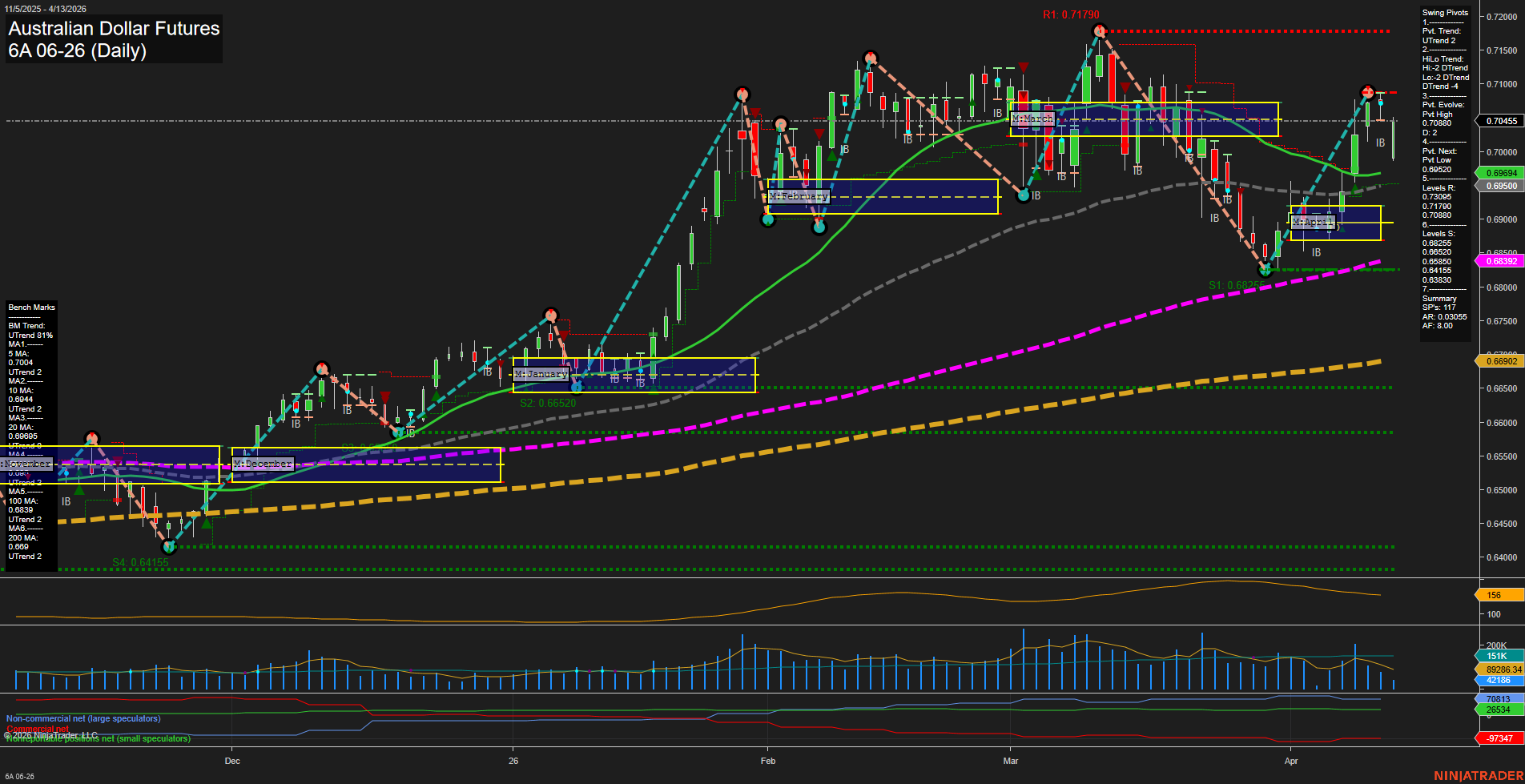6A Australian Dollar Futures Daily Chart Analysis: 2026-Apr-13 07:00 CT