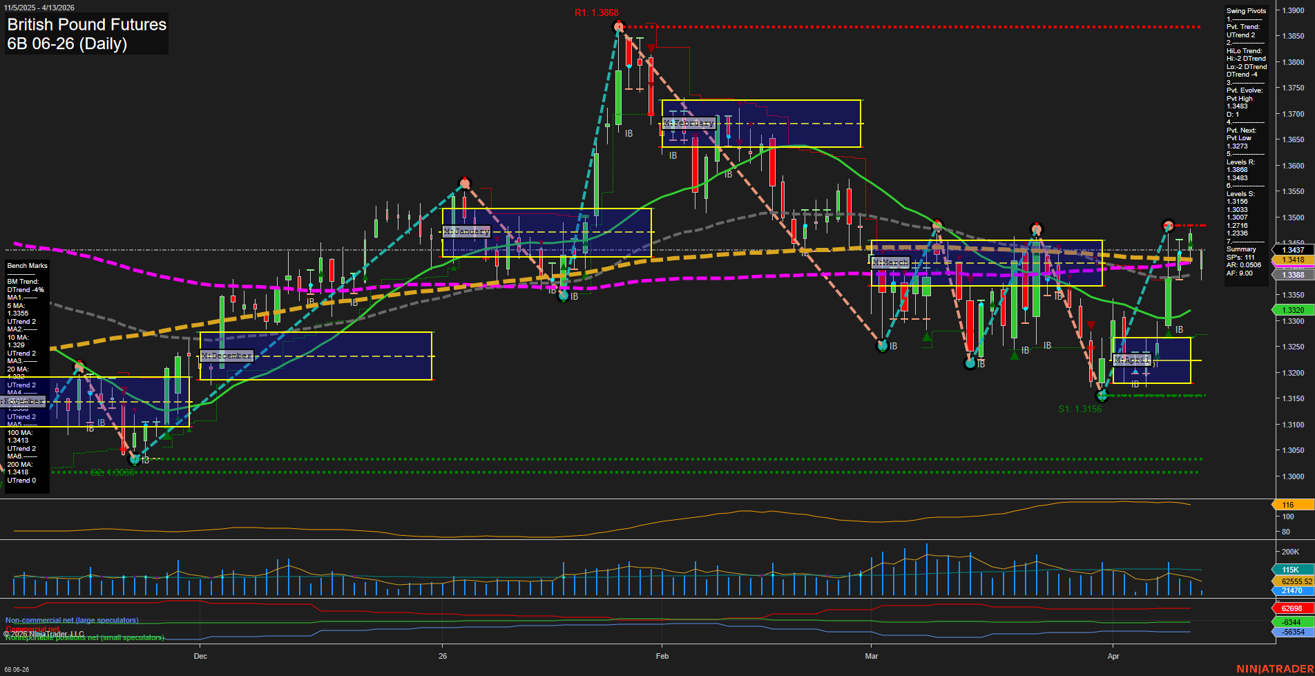 6B British Pound Futures Daily Chart Analysis: 2026-Apr-13 07:00 CT