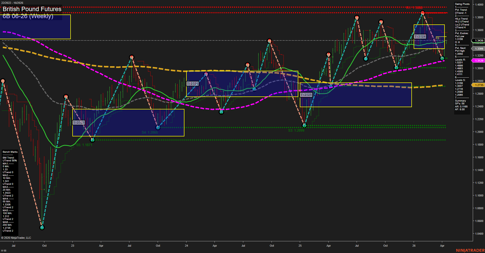6B British Pound Futures Weekly Chart Analysis: 2026-Apr-13 07:00 CT