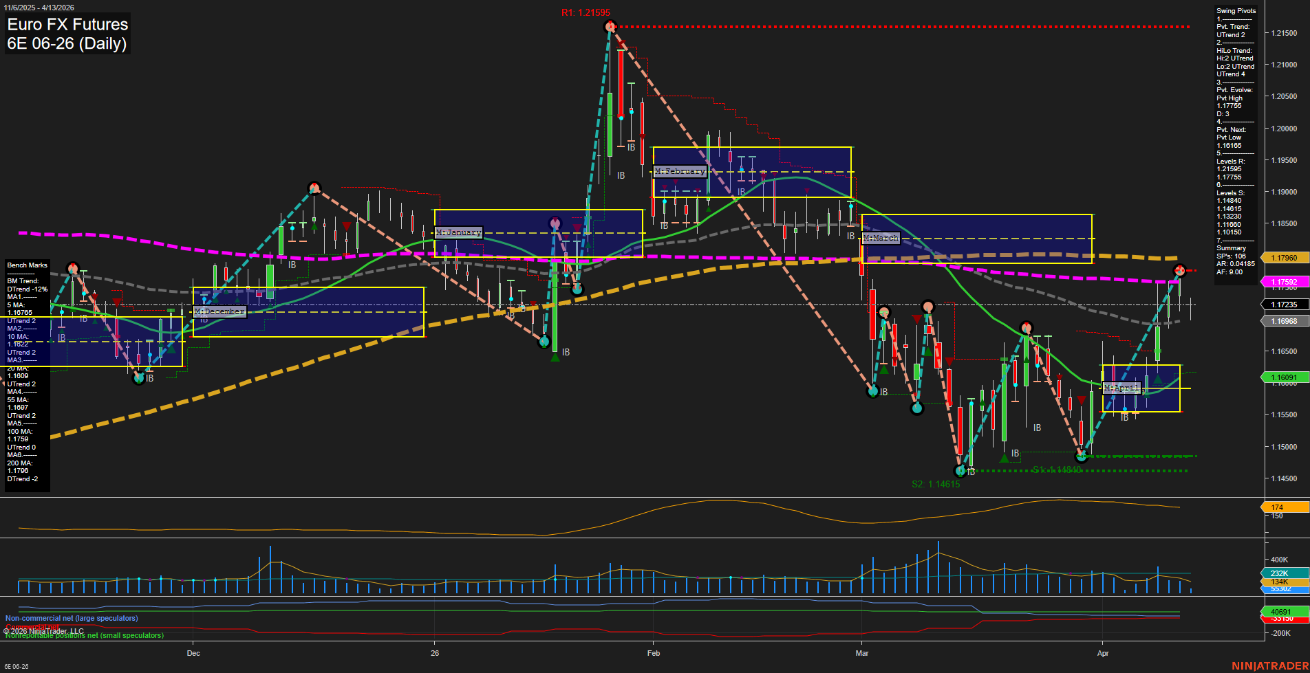 6E Euro FX Futures Daily Chart Analysis: 2026-Apr-13 07:00 CT
