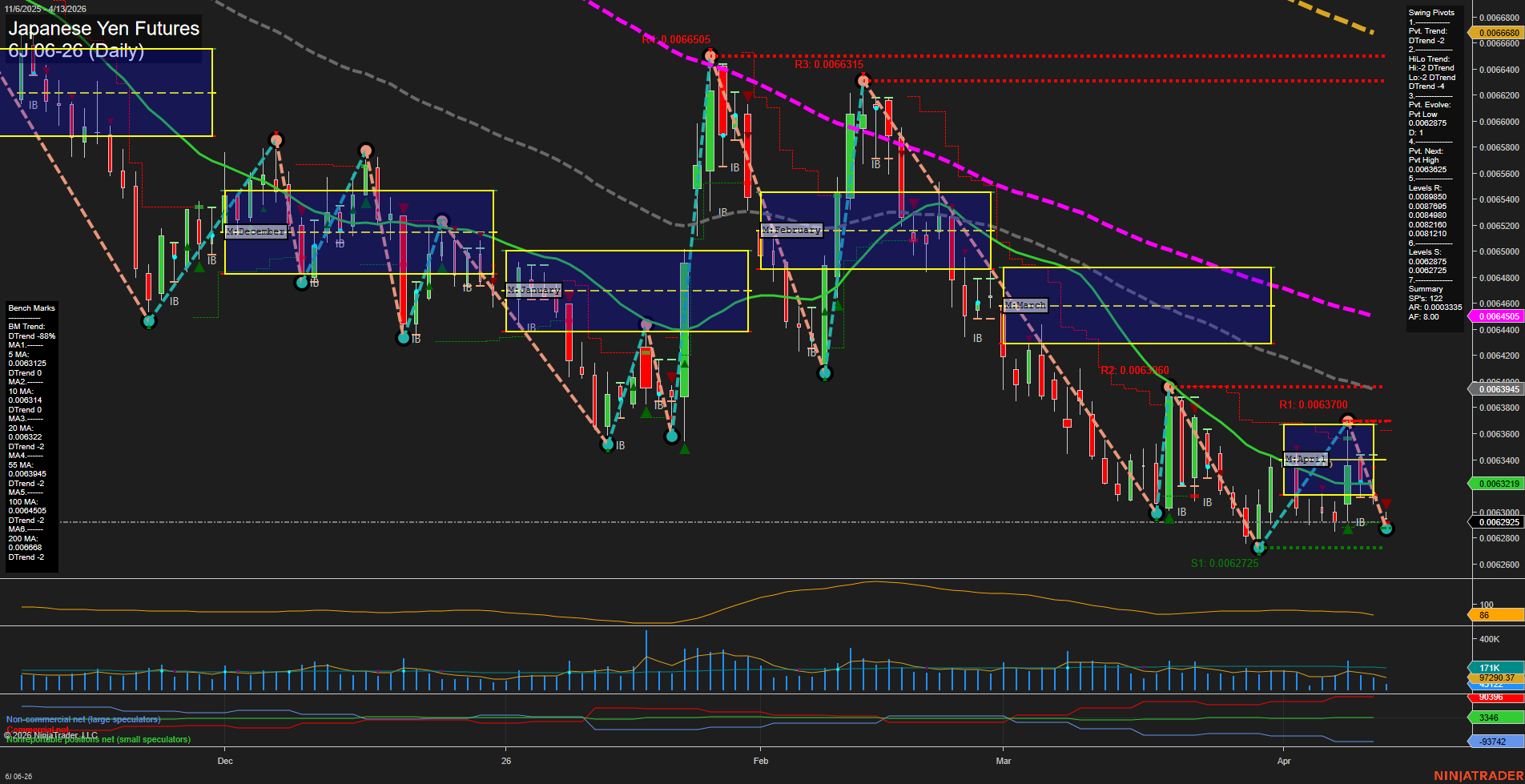 6J Japanese Yen Futures Daily Chart Analysis: 2026-Apr-13 07:01 CT