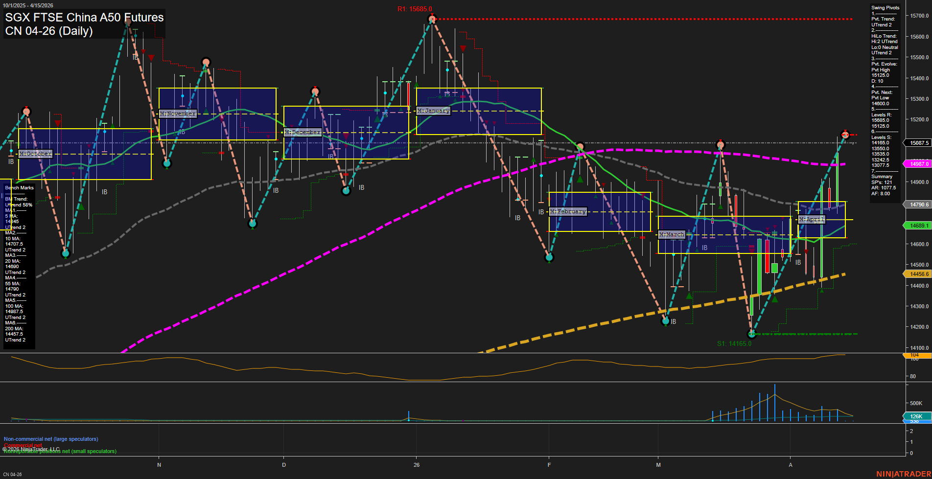 CN SGX FTSE China A50 Futures Daily Chart Analysis: 2026-Apr-13 07:03 CT
