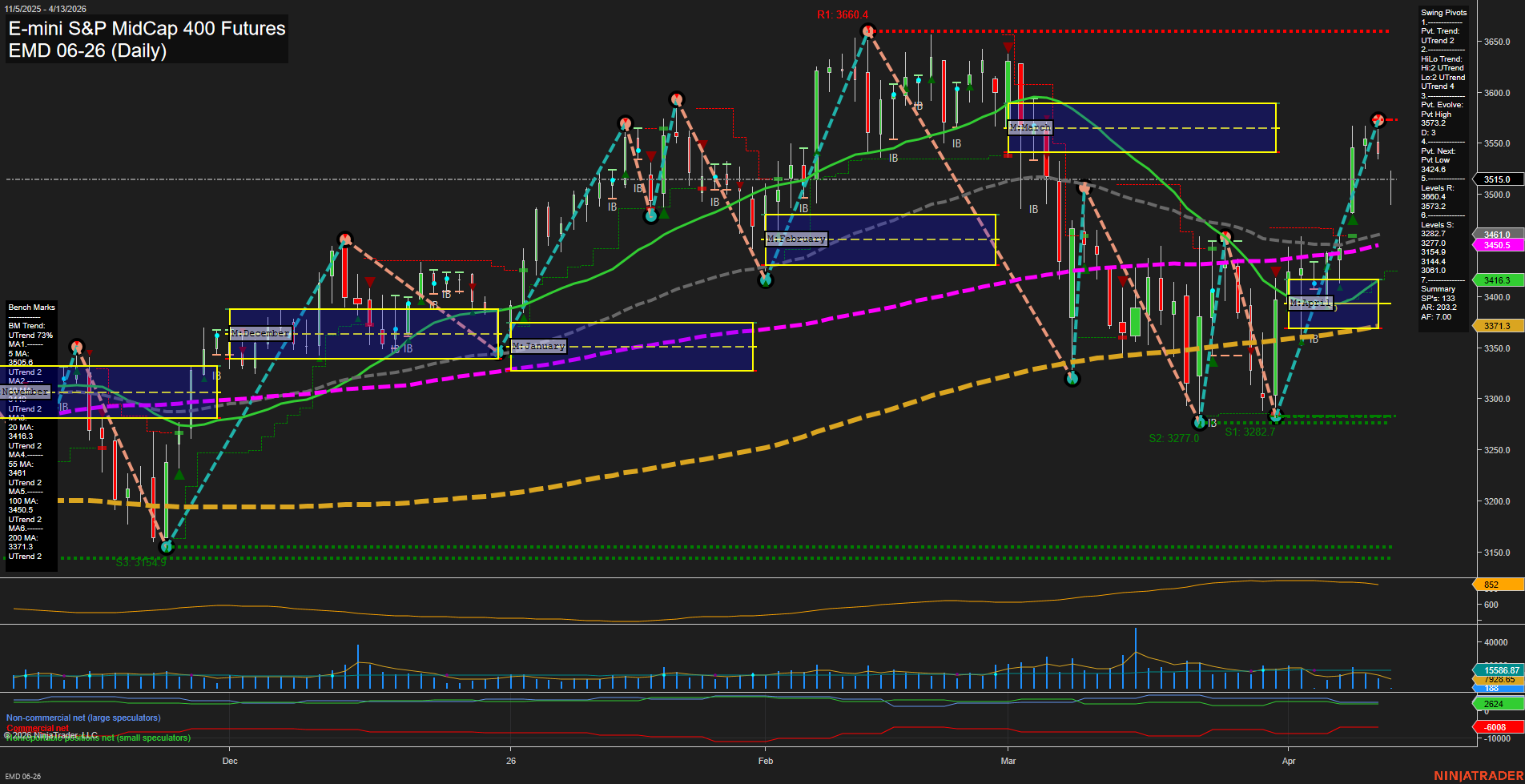 EMD E-mini S&P MidCap 400 Futures Daily Chart Analysis: 2026-Apr-13 07:03 CT