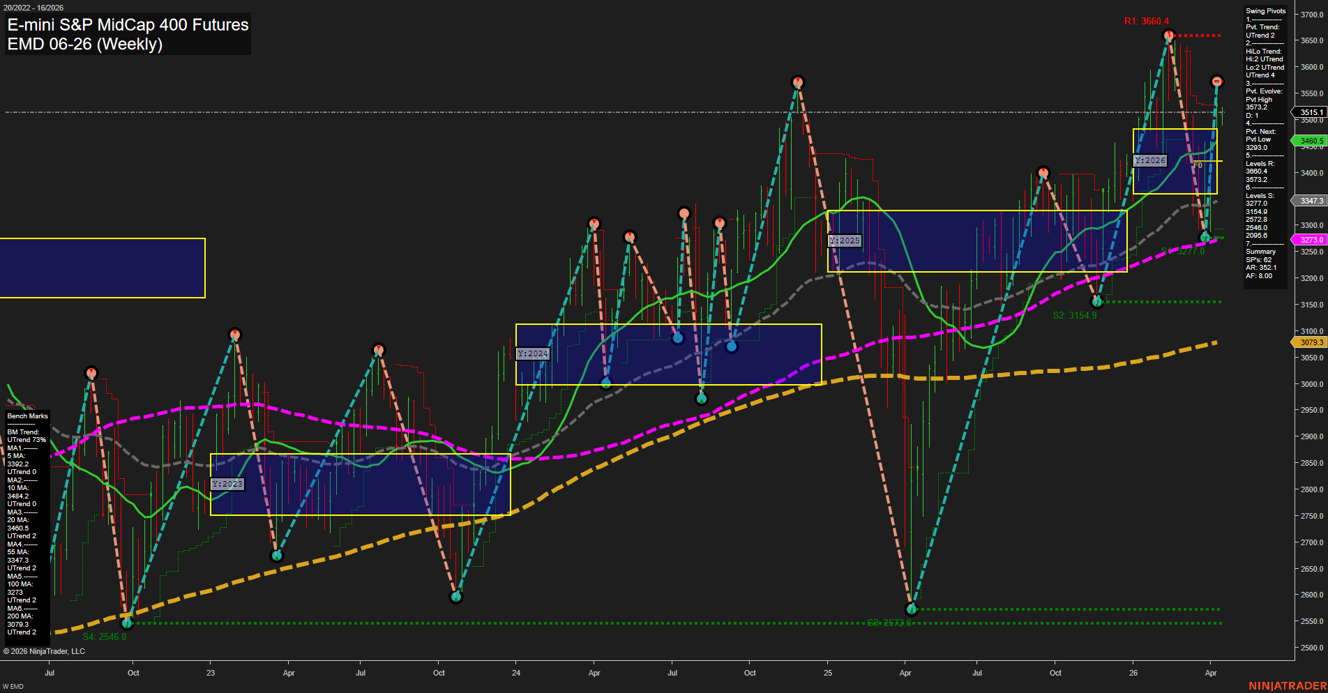 EMD E-mini S&P MidCap 400 Futures Weekly Chart Analysis: 2026-Apr-13 07:03 CT