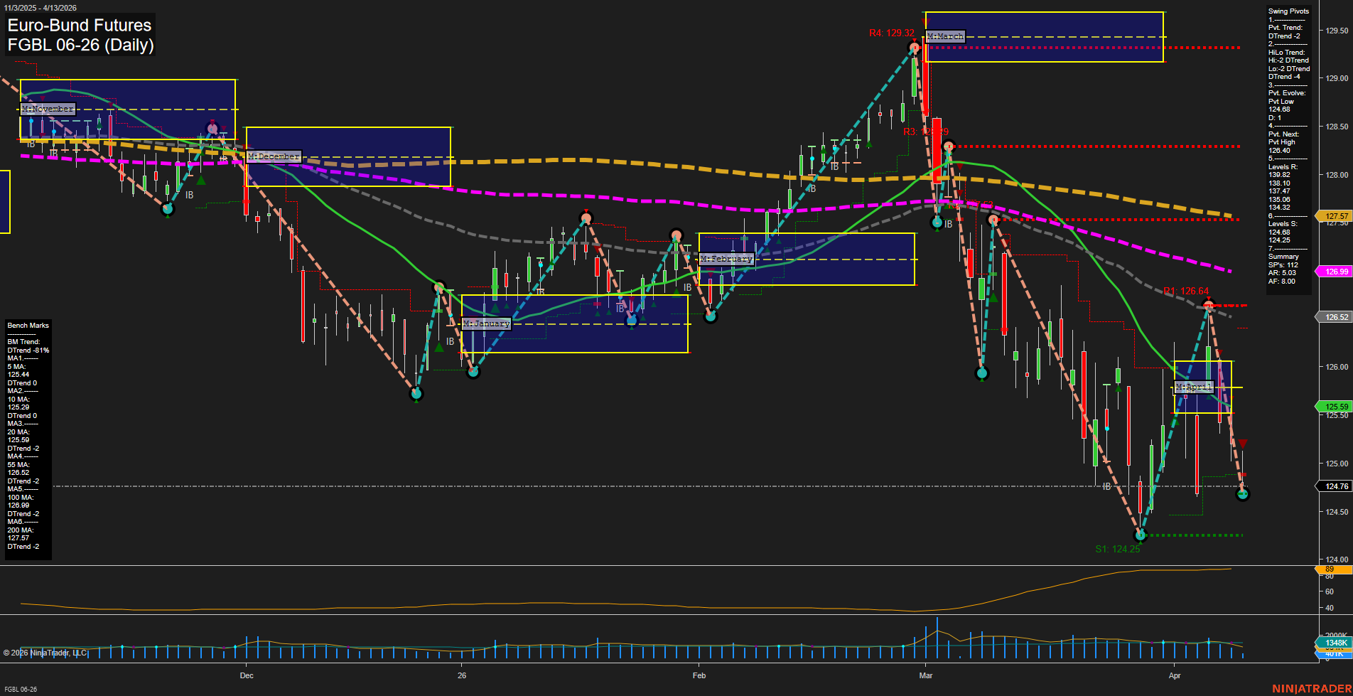 FGBL Euro-Bund Futures Daily Chart Analysis: 2026-Apr-13 07:05 CT