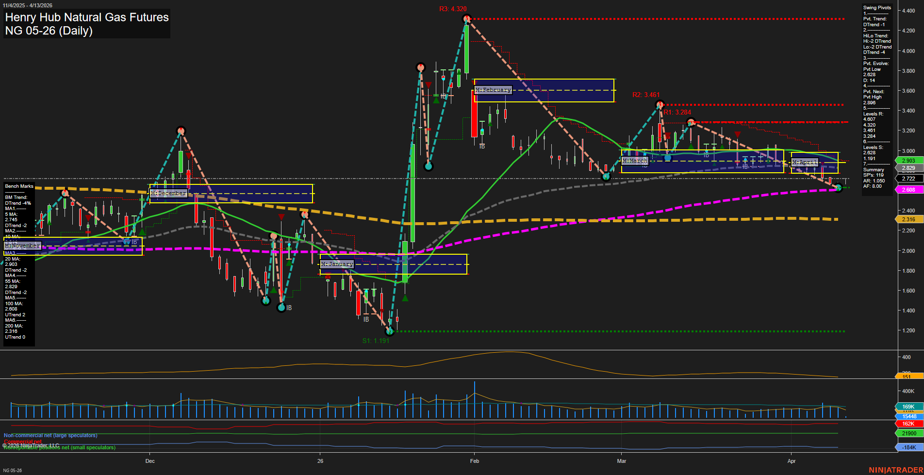 NG Henry Hub Natural Gas Futures Daily Chart Analysis: 2026-Apr-13 07:06 CT