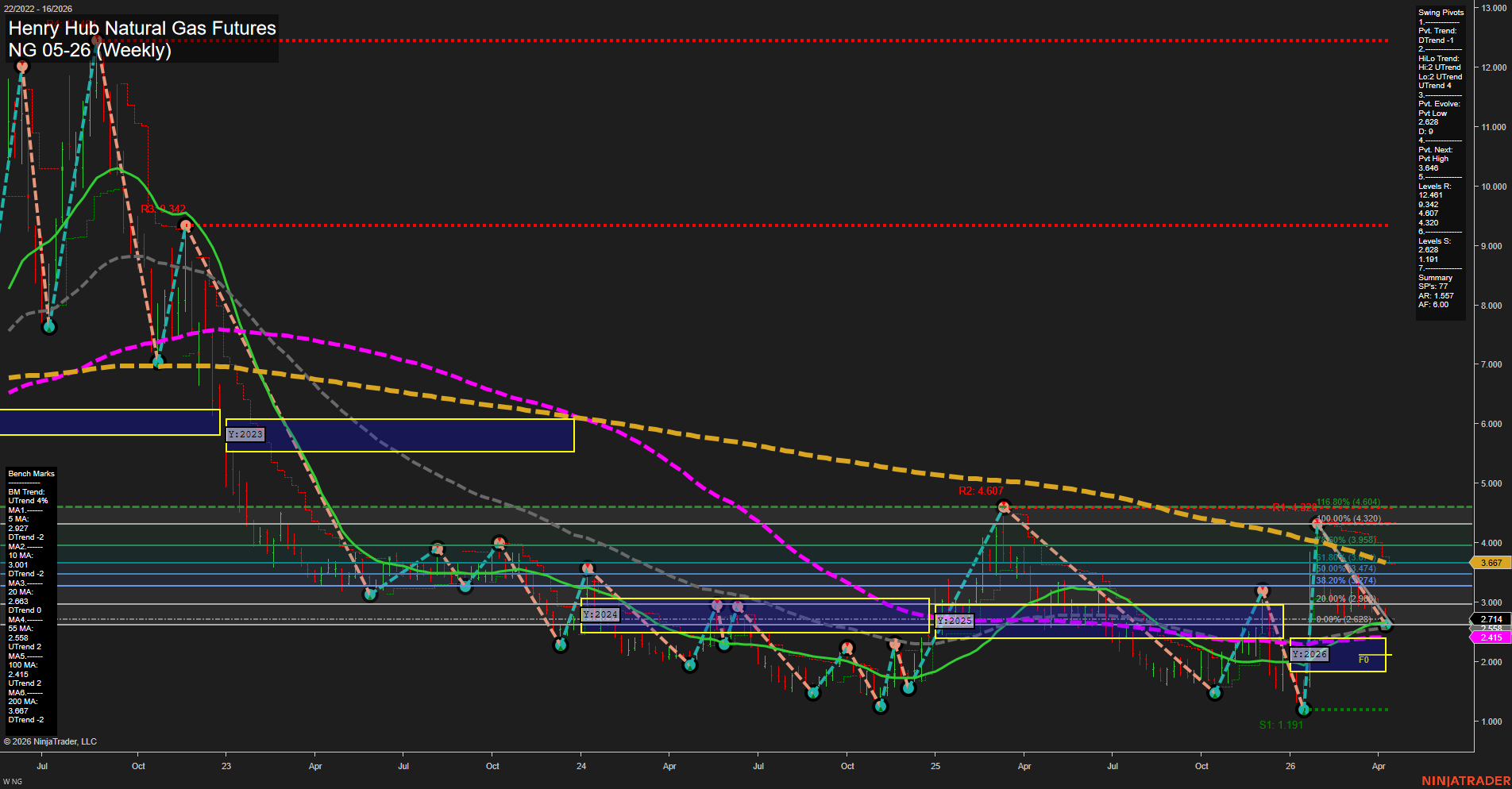 NG Henry Hub Natural Gas Futures Weekly Chart Analysis: 2026-Apr-13 07:07 CT