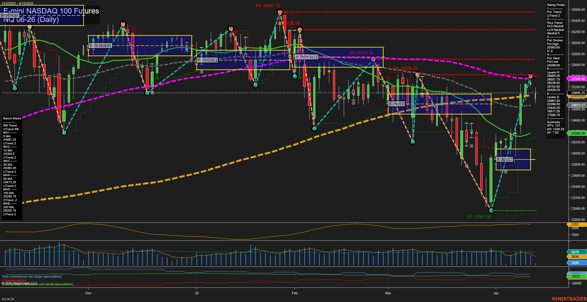 NQ E-mini NASDAQ 100 Futures Daily Chart Analysis: 2026-Apr-13 07:07 CT