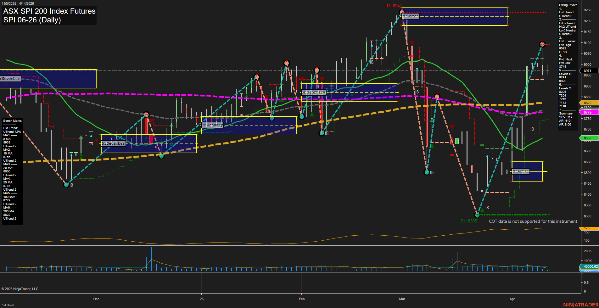SPI ASX SPI 200 Index Futures Daily Chart Analysis: 2026-Apr-13 07:09 CT