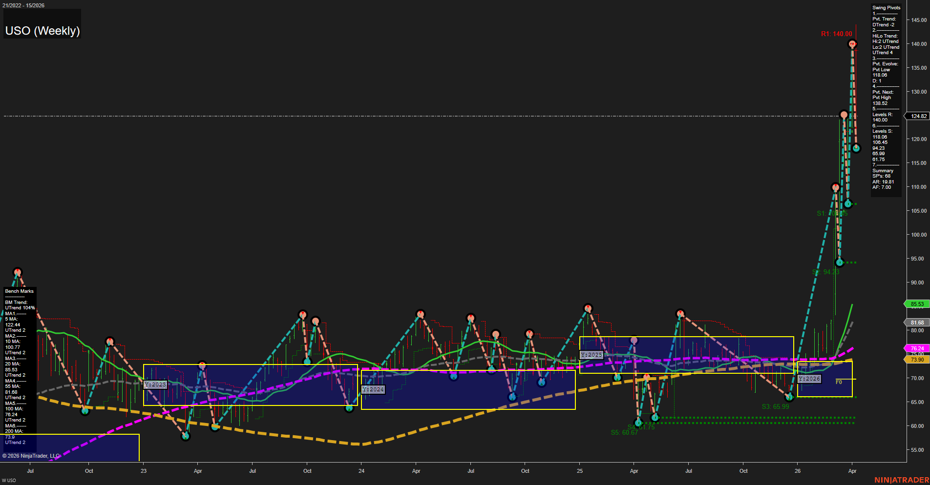 USO United States Oil Fund LP Weekly Chart Analysis: 2026-Apr-13 07:11 CT