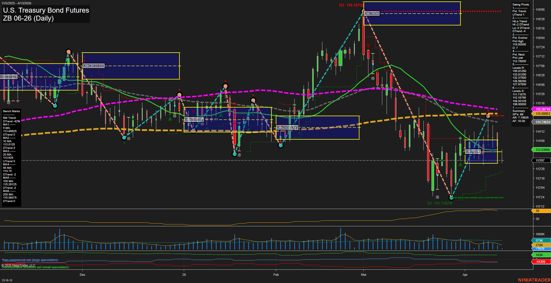 ZB U.S. Treasury Bond Futures Daily Chart Analysis: 2026-Apr-13 07:11 CT