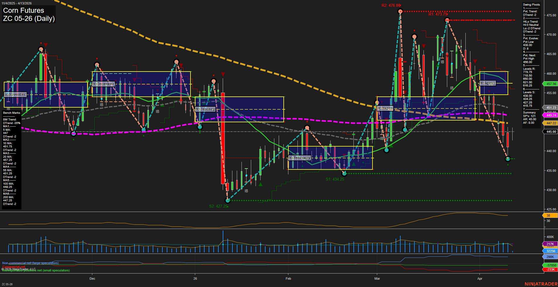 ZC Corn Futures Daily Chart Analysis: 2026-Apr-13 07:12 CT
