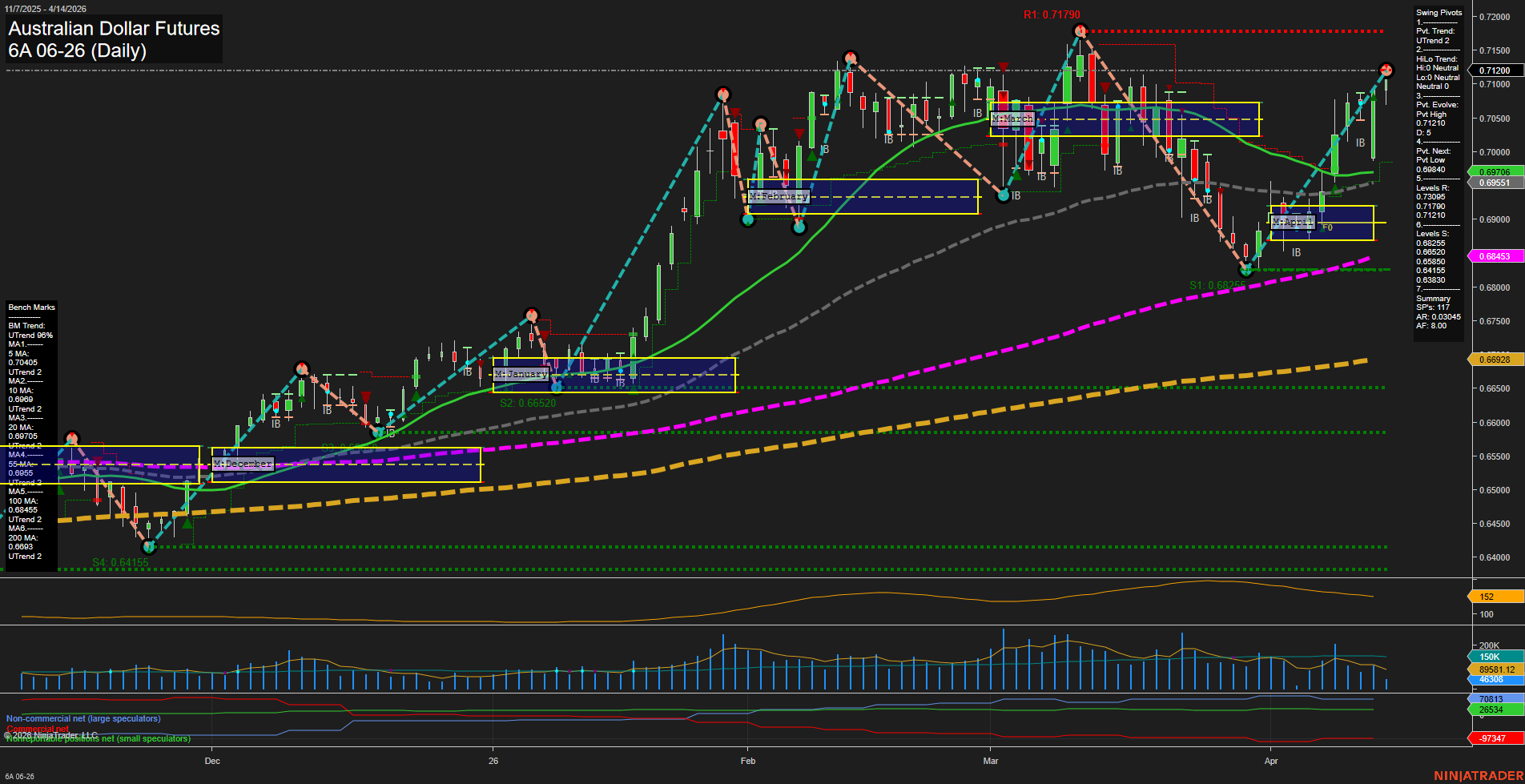6A Australian Dollar Futures Daily Chart Analysis: 2026-Apr-14 07:00 CT