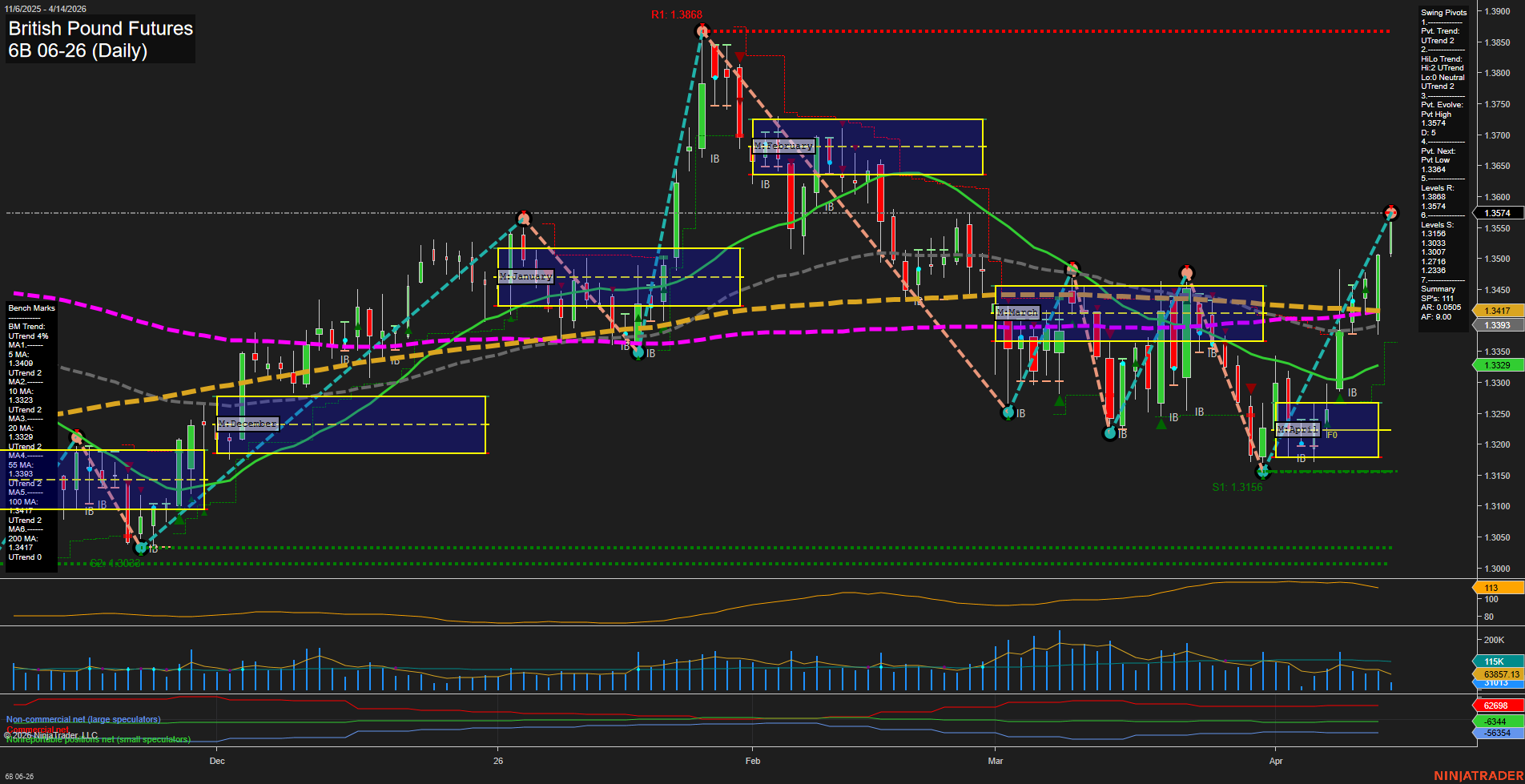 6B British Pound Futures Daily Chart Analysis: 2026-Apr-14 07:00 CT