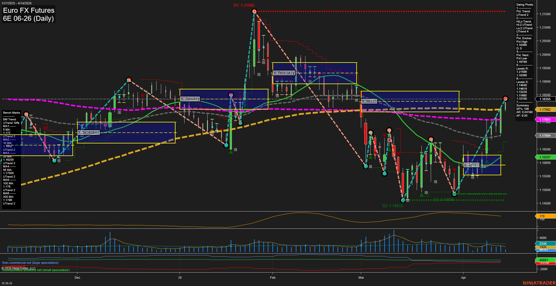 6E Euro FX Futures Daily Chart Analysis: 2026-Apr-14 07:00 CT