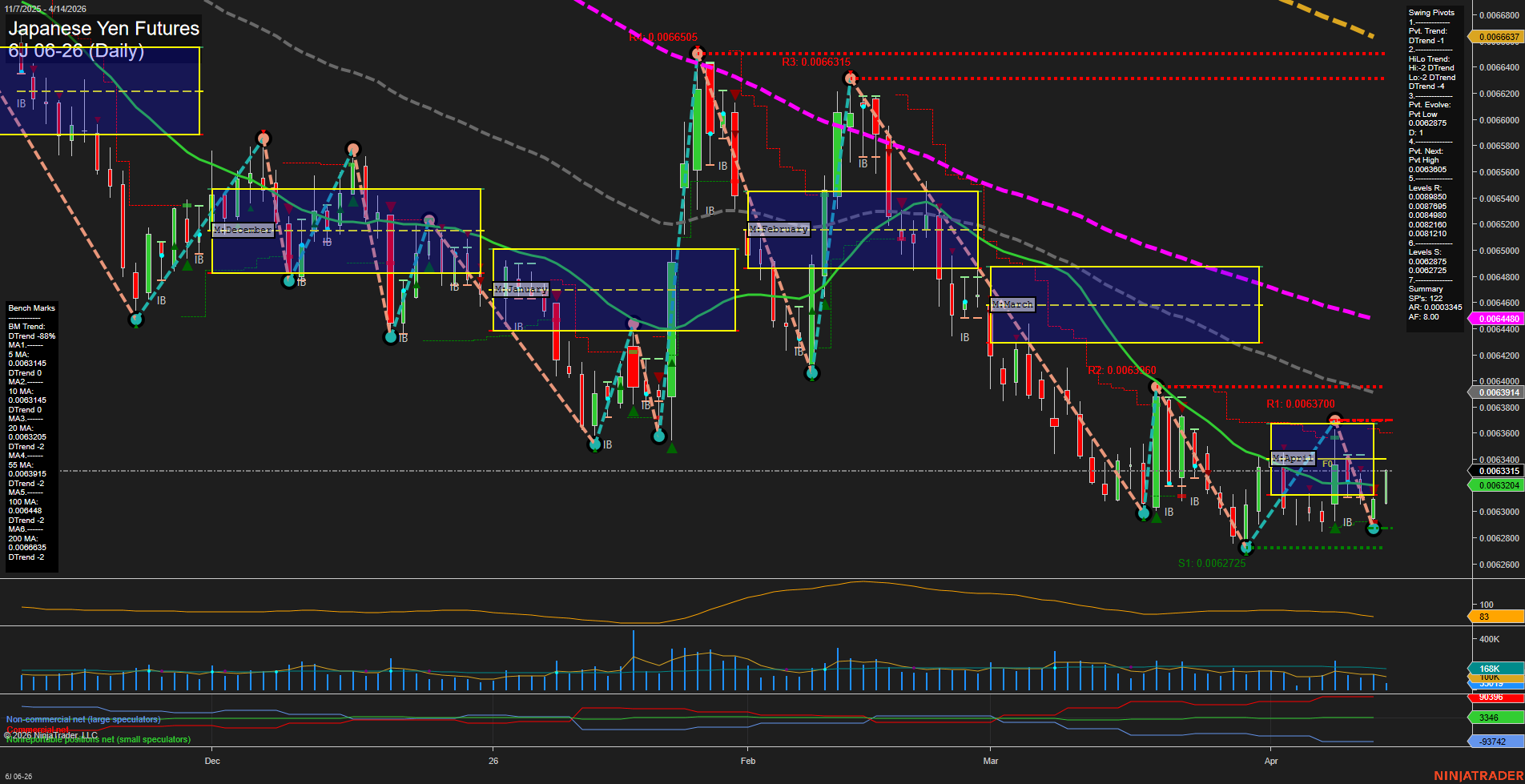 6J Japanese Yen Futures Daily Chart Analysis: 2026-Apr-14 07:01 CT