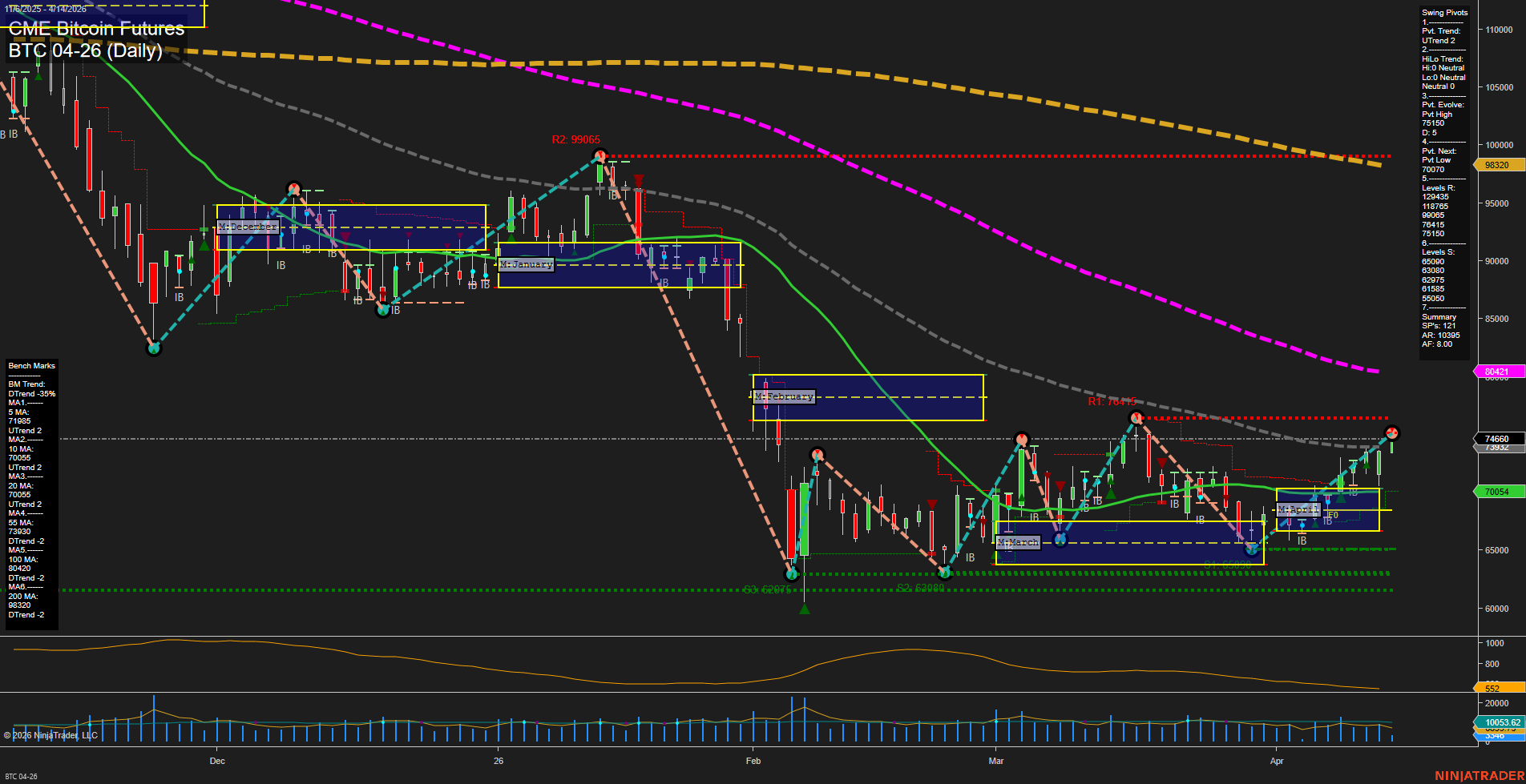 BTC CME Bitcoin Futures Daily Chart Analysis: 2026-Apr-14 07:01 CT