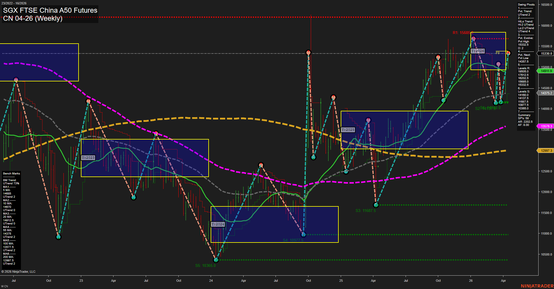 CN SGX FTSE China A50 Futures Weekly Chart Analysis: 2026-Apr-14 07:03 CT