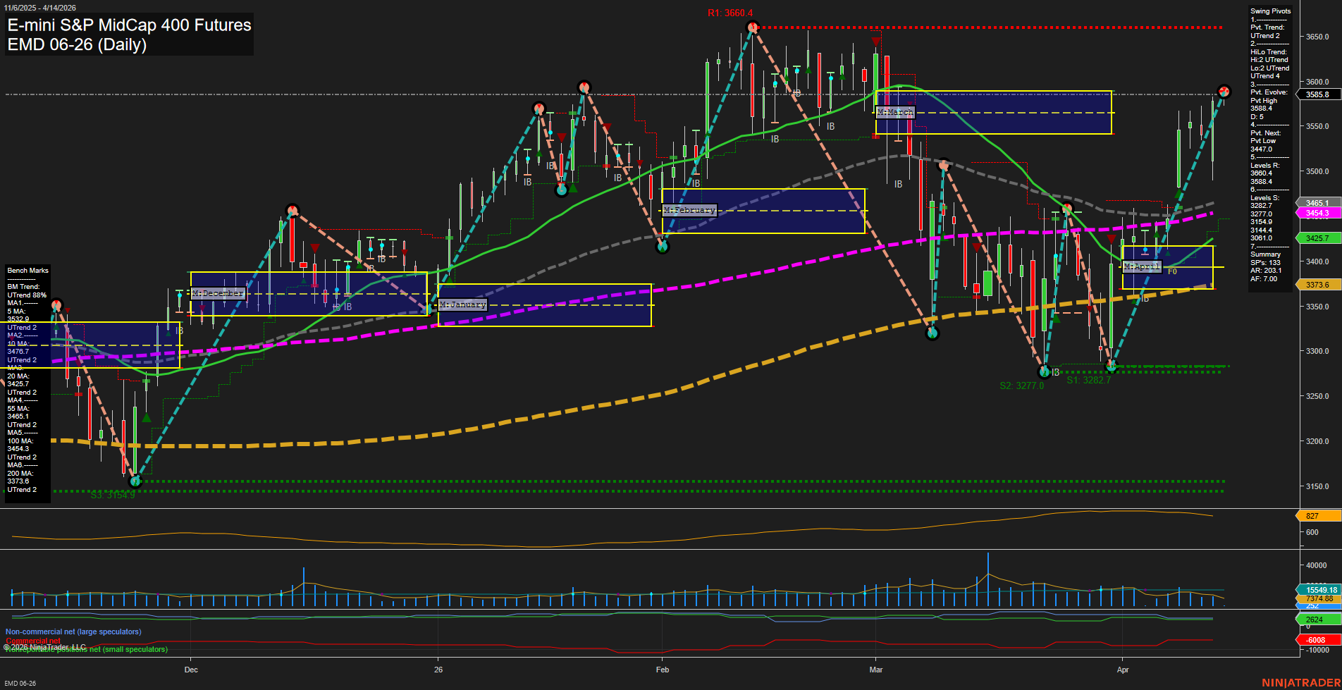 EMD E-mini S&P MidCap 400 Futures Daily Chart Analysis: 2026-Apr-14 07:03 CT