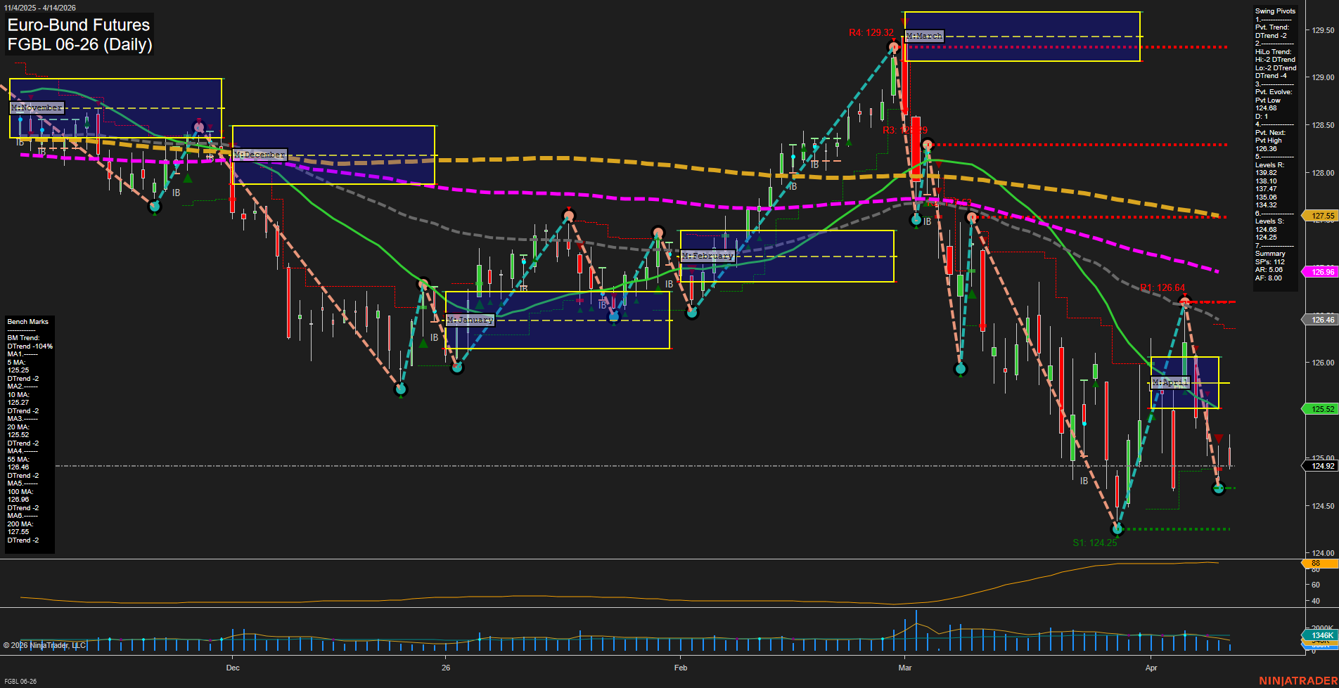 FGBL Euro-Bund Futures Daily Chart Analysis: 2026-Apr-14 07:05 CT