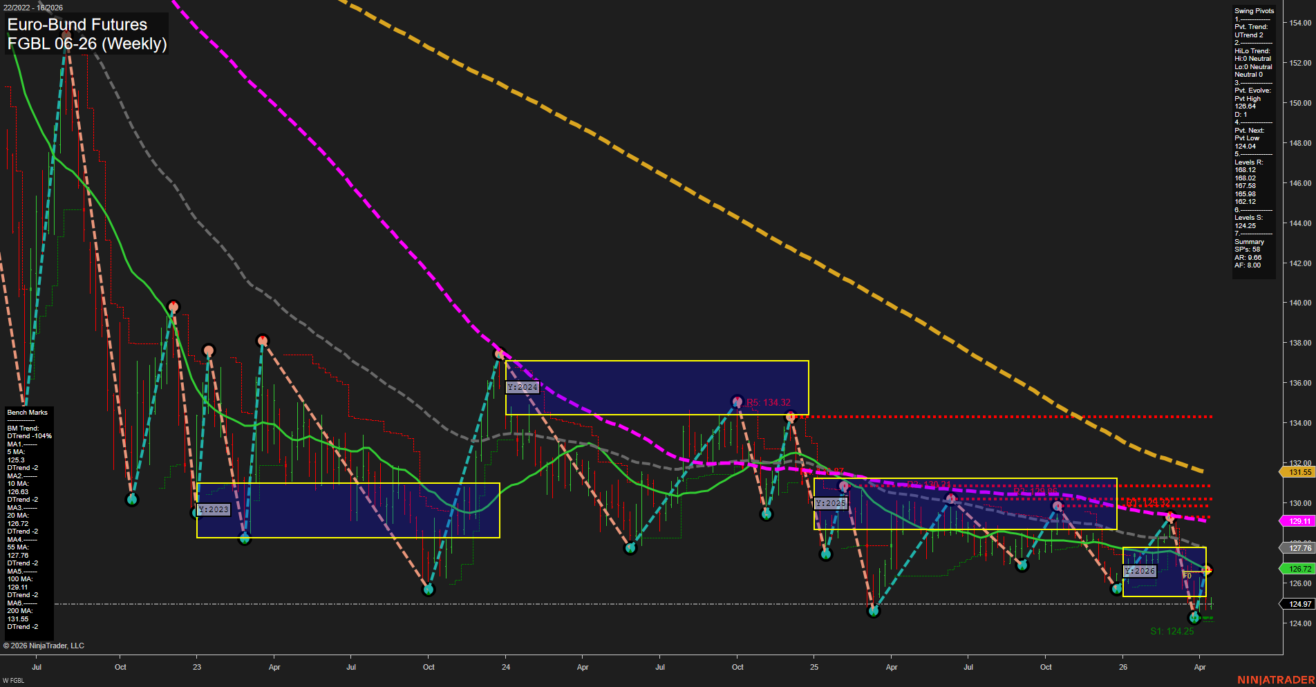 FGBL Euro-Bund Futures Weekly Chart Analysis: 2026-Apr-14 07:05 CT