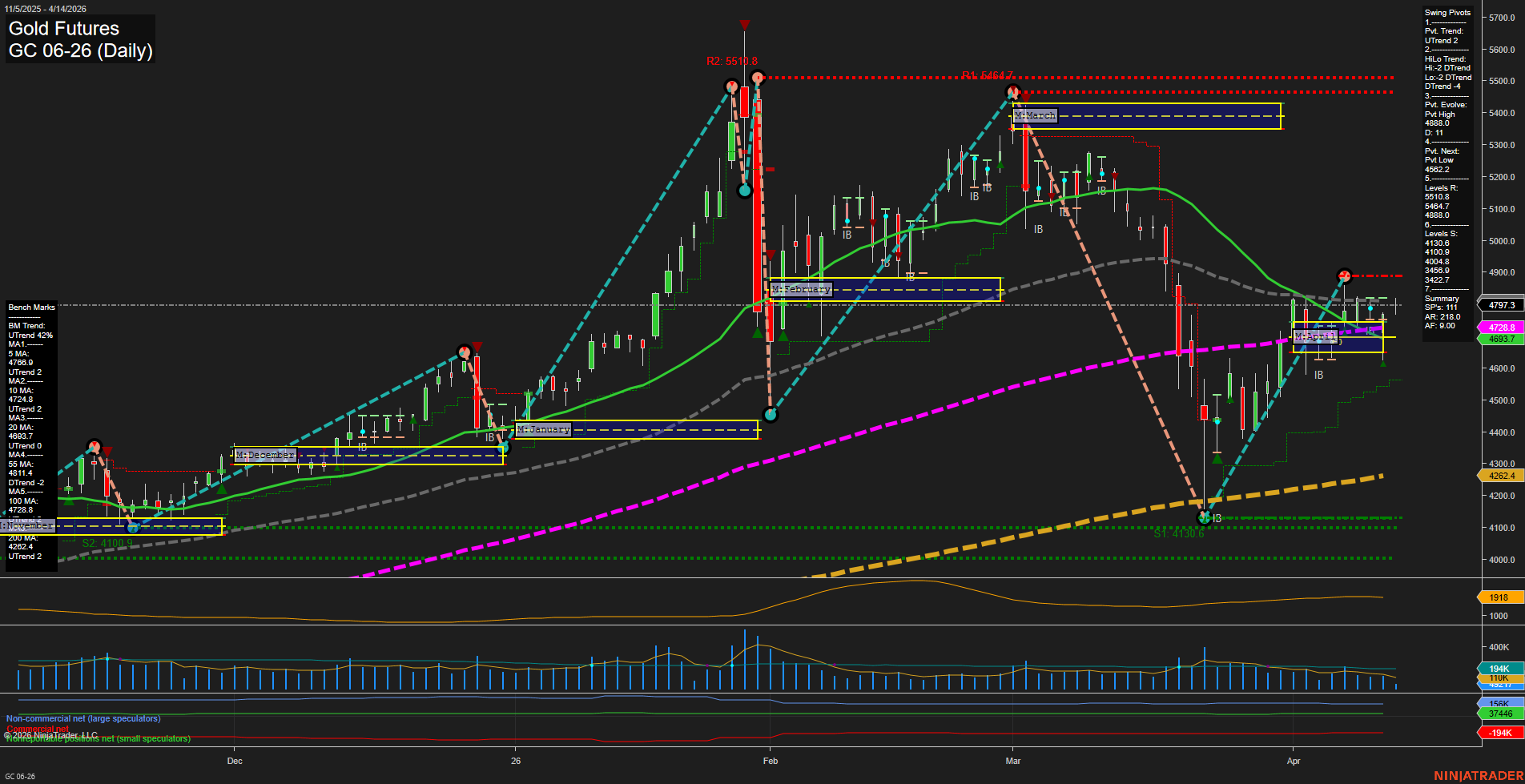 GC Gold Futures Daily Chart Analysis: 2026-Apr-14 07:06 CT