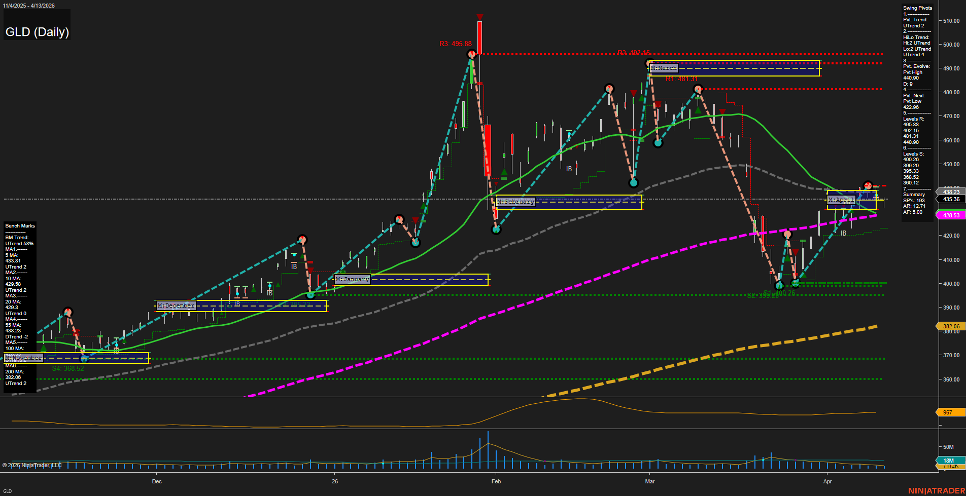 GLD SPDR Gold Shares Daily Chart Analysis: 2026-Apr-14 07:06 CT