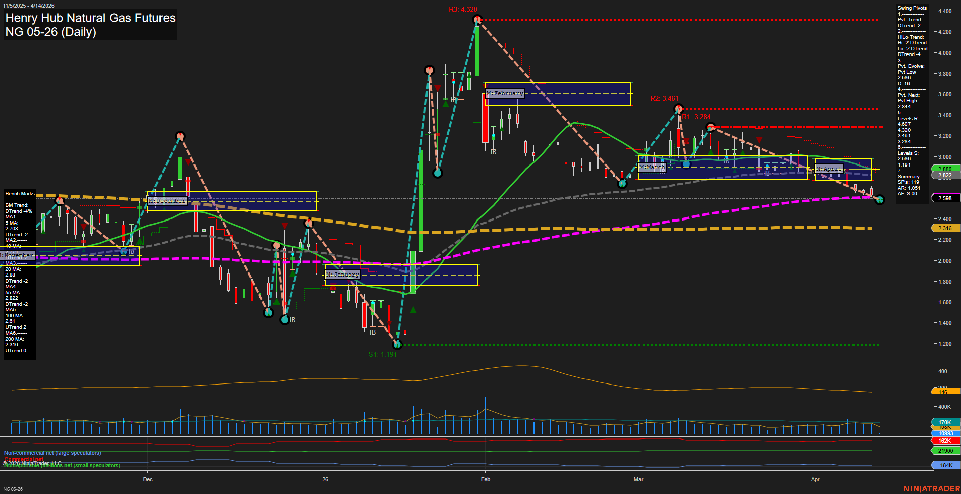 NG Henry Hub Natural Gas Futures Daily Chart Analysis: 2026-Apr-14 07:06 CT