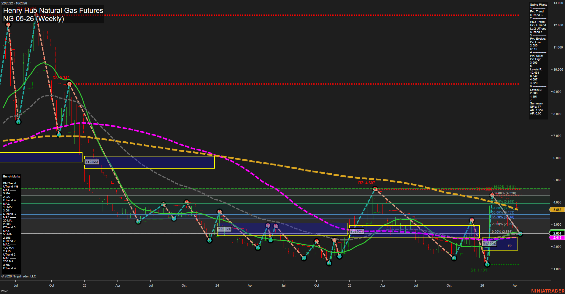 NG Henry Hub Natural Gas Futures Weekly Chart Analysis: 2026-Apr-14 07:07 CT