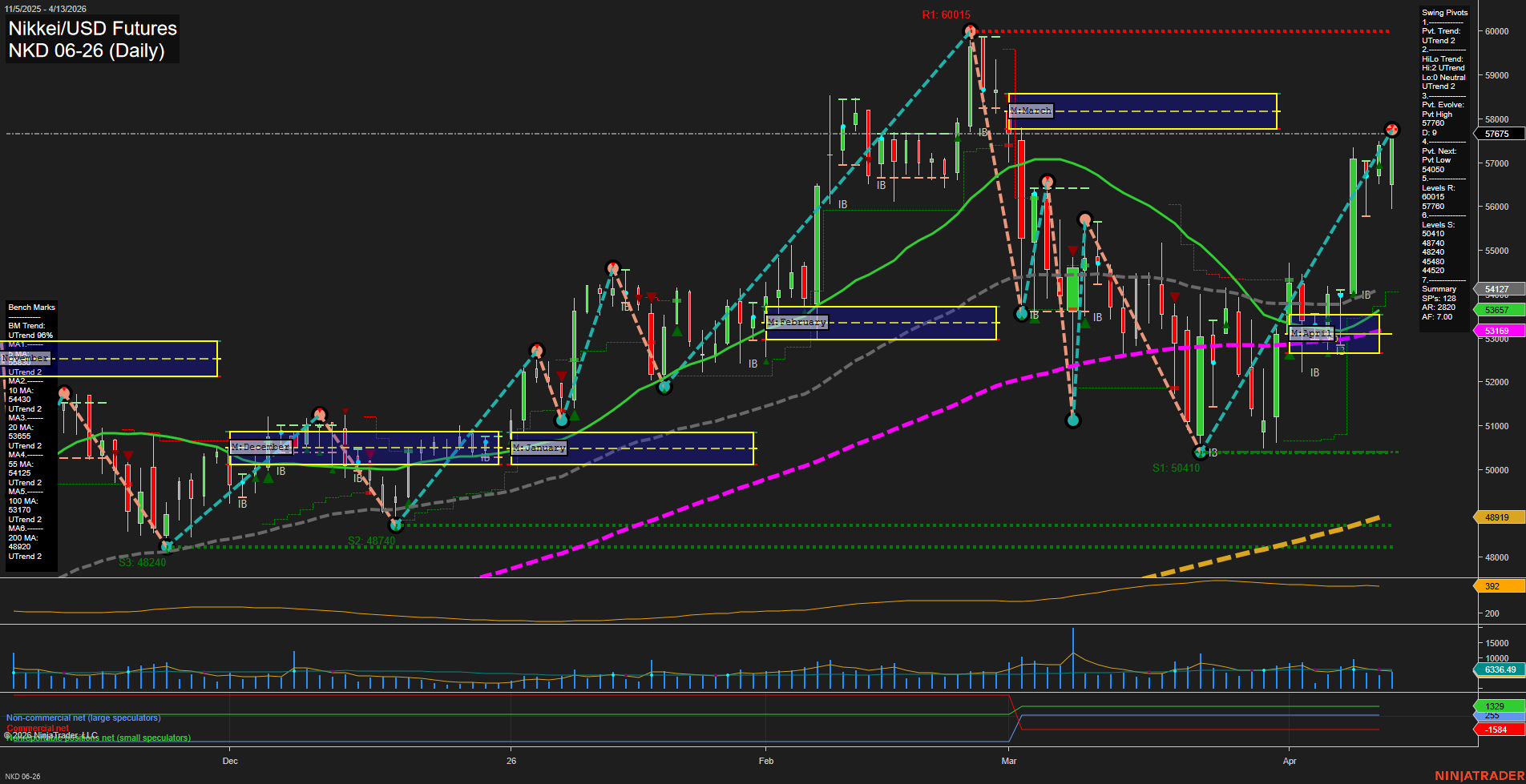 NKD Nikkei/USD Futures Daily Chart Analysis: 2026-Apr-14 07:07 CT