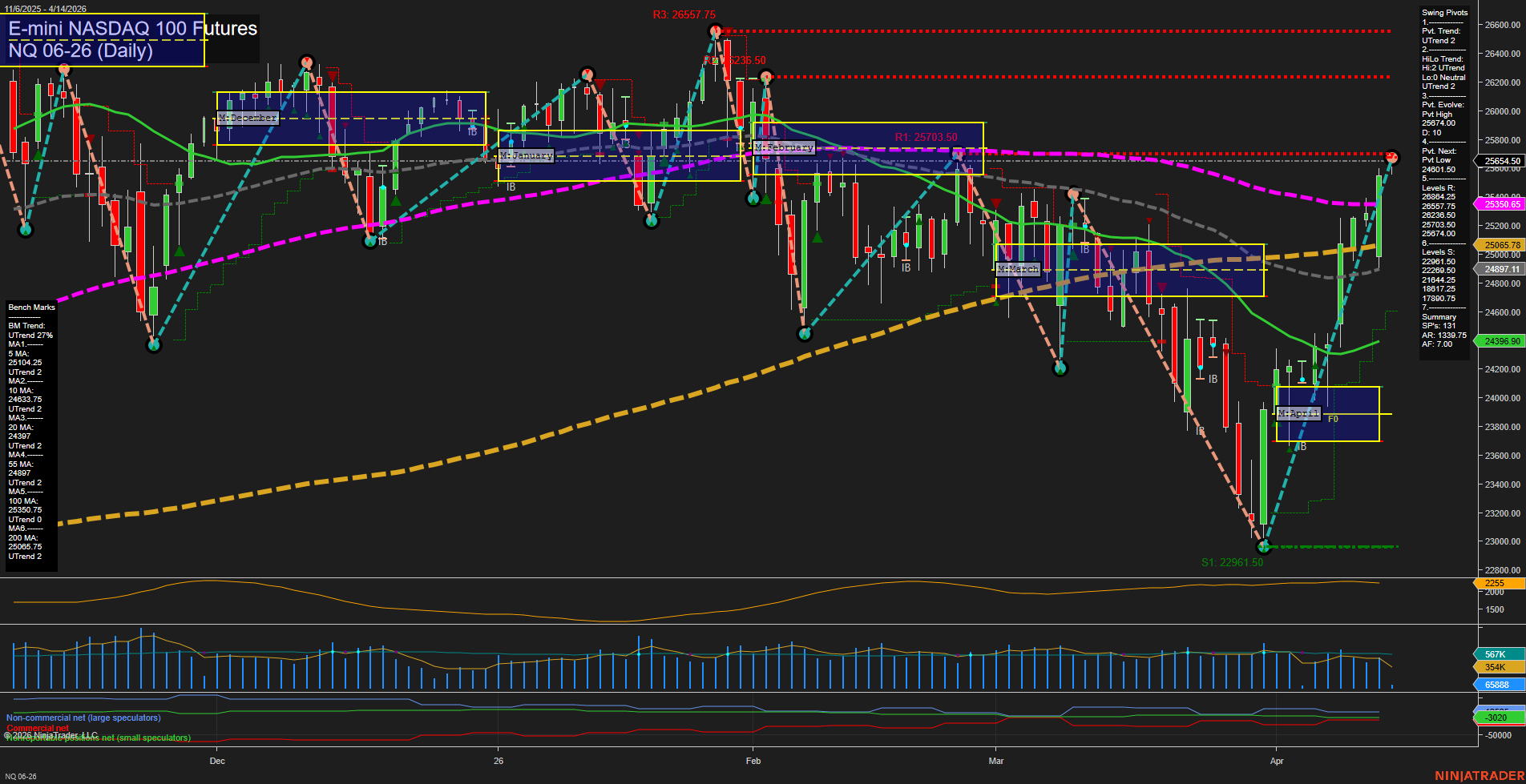 NQ E-mini NASDAQ 100 Futures Daily Chart Analysis: 2026-Apr-14 07:07 CT