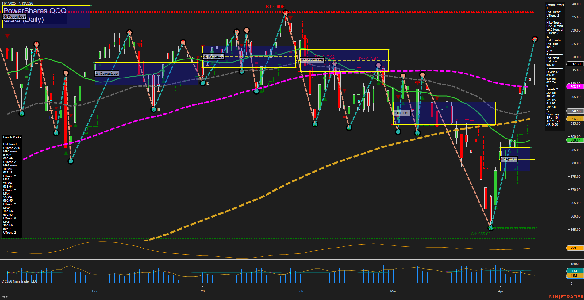 QQQ PowerShares QQQ Daily Chart Analysis: 2026-Apr-14 07:08 CT