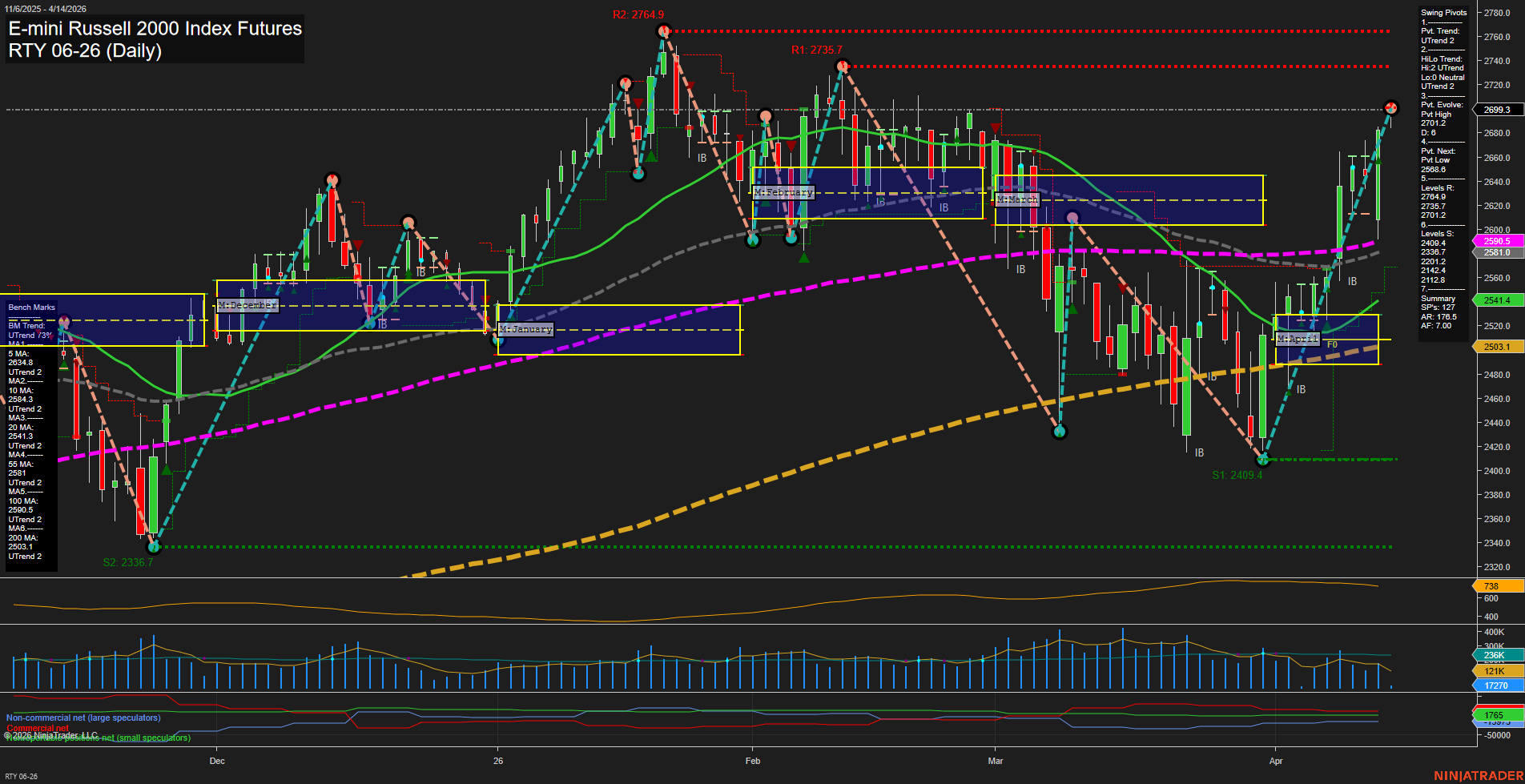 RTY E-mini Russell 2000 Index Futures Daily Chart Analysis: 2026-Apr-14 07:09 CT