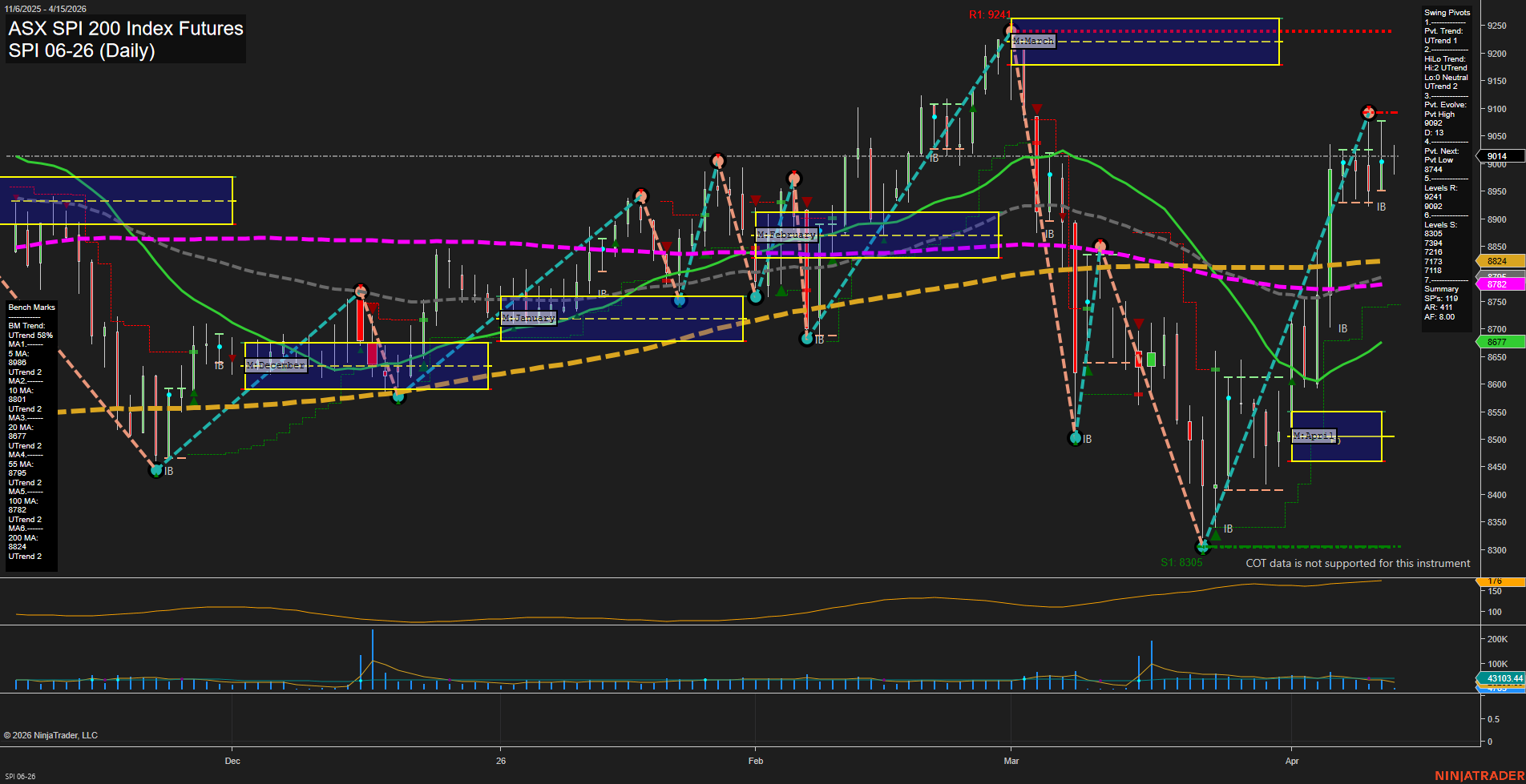 SPI ASX SPI 200 Index Futures Daily Chart Analysis: 2026-Apr-14 07:09 CT